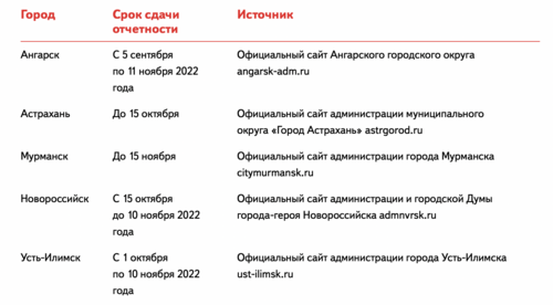 Плакаты воинский учет. Сдача отчетности в 2023 год сроки сдачи отчетности таблица.