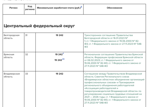 Сколько составляет минимальный размер оплаты труда