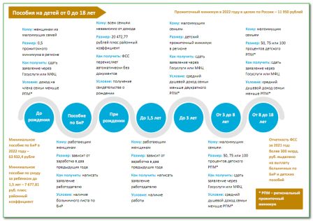 Сроки выплаты детского пособия в 2022 году, в какие числа