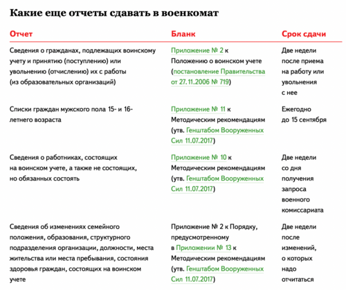 Военкомат отчеты какие сдавать в 2023 году. Отчет в военкомат до 1 ноября. Работодатель должен передавать отчет в военкомат.