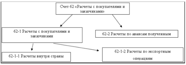 План счетов 62 счет