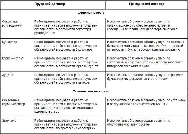 Договор гпх системный администратор образец