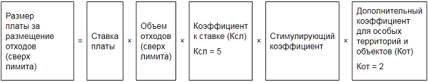 Дополнительный показатель. Дополнительный коэффициент к ставке платы за размещение отходов. Ставки платы за размещение отходов в 2019 году. Стимулирующий коэффициент. Коэффициент платы за размещение отходов в 2020.