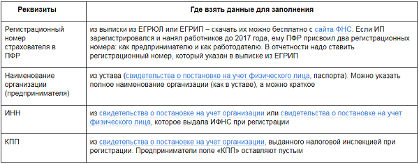 СЗВ-М за сентябрь 2018: образец заполнения, штрафы