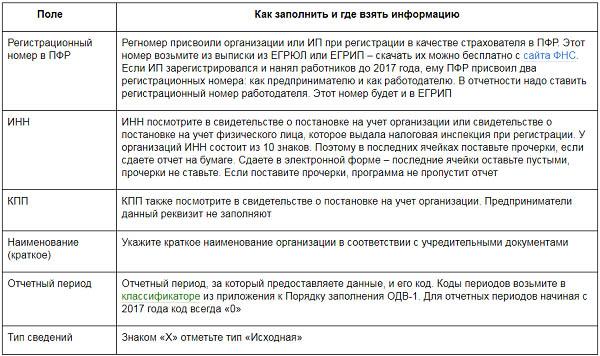 Опись одв 1 к сзв стаж образец заполнения