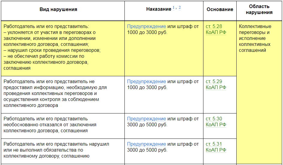 На какой срок заключается коллективный договор