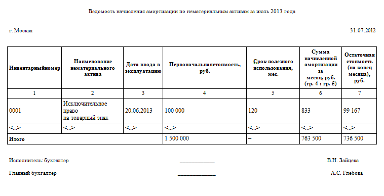 На каком счете учитывается амортизация нематериальных активов при применении упрощенного плана счетов