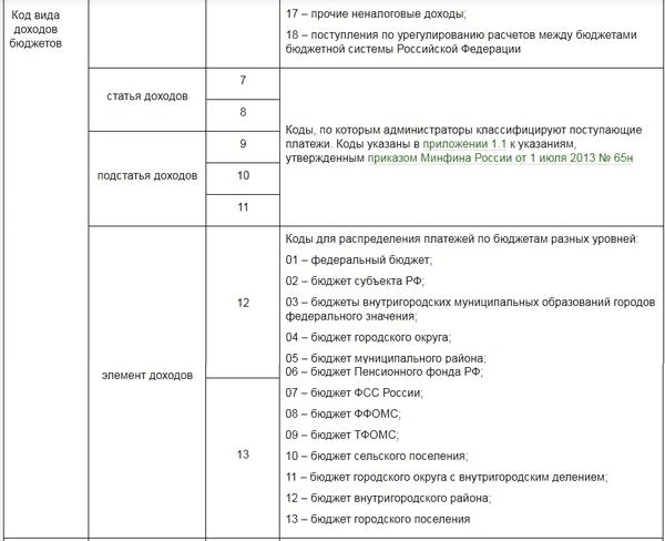 Новые КБК на год - коды бюджетной классификации