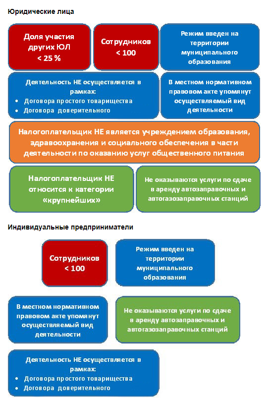 Суть регрессивной системы налогообложения иллюстрирует график представленный на рисунке 5