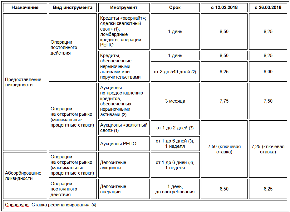 Процент рефинансирования. Операции рефинансирования ЦБ. Заполнить таблицу-.