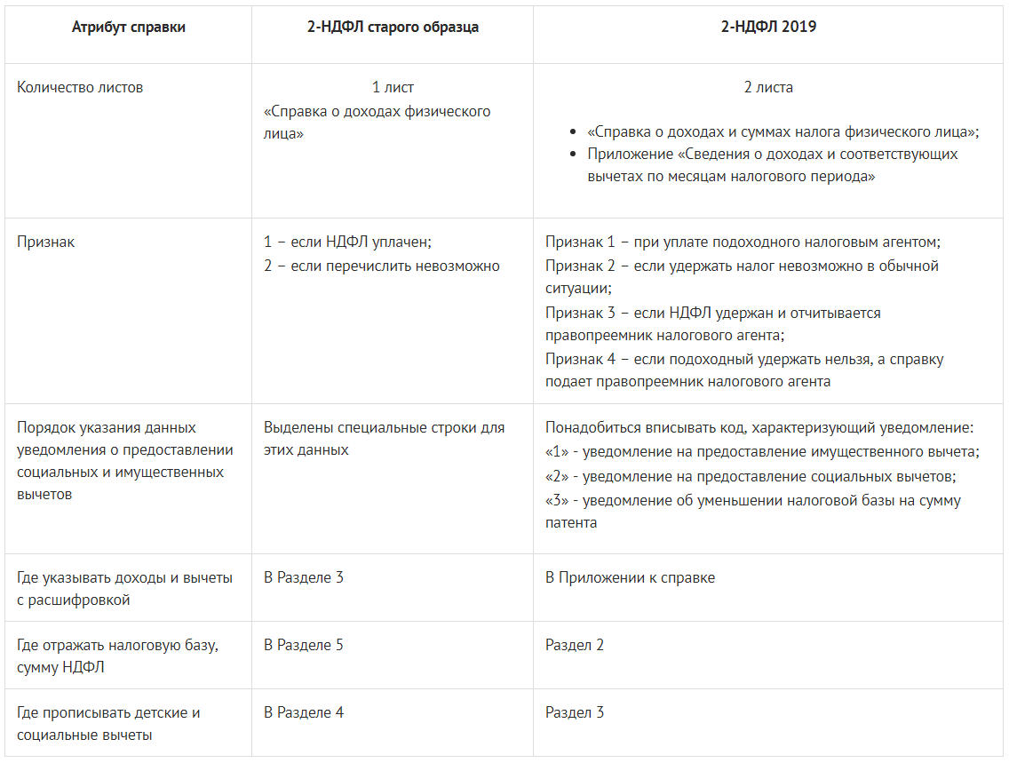 Подача ндфл в 2024 физических лиц. НДФЛ таблица. Справка по НДФЛ таблица. Атрибуты справки. Все формы по НДФЛ таблица.