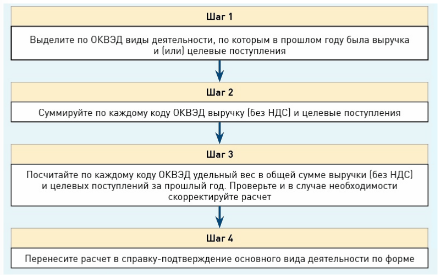 Как разделить доходы по оквэд в 1с