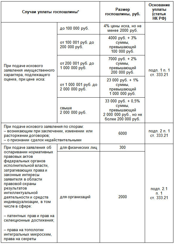 Как рассчитывается госпошлина при подаче искового заявления. Таблица госпошлины в суд. Госпошлина таблица. Размер госпошлины таблица. Таблица начисления госпошлины в суд.