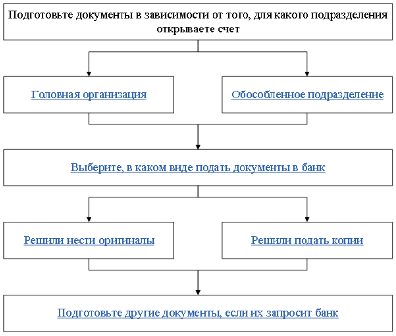 Правила открытия банковского счета. Порядок открытия банковского счета схема. Схема открытия расчетного счета. Схема открытия счета в банке. Охарактеризуйте порядок открытия счёта в банке.