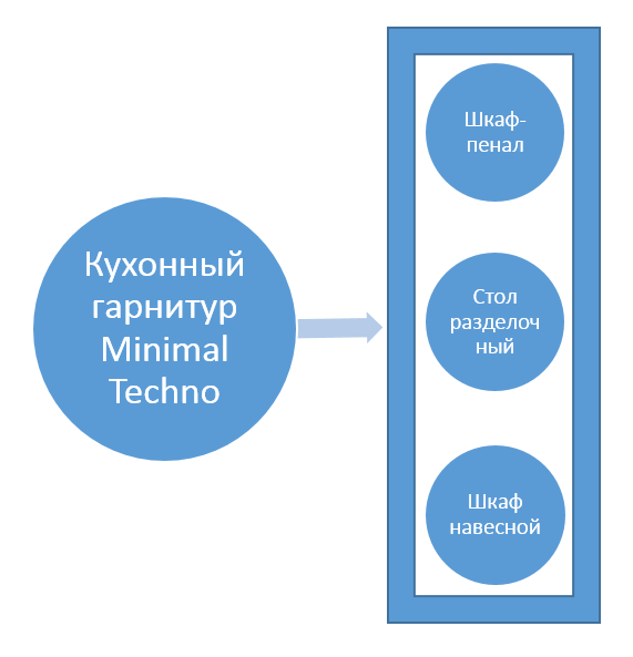 Что такое комплектация номенклатуры в 1с и для чего она используется