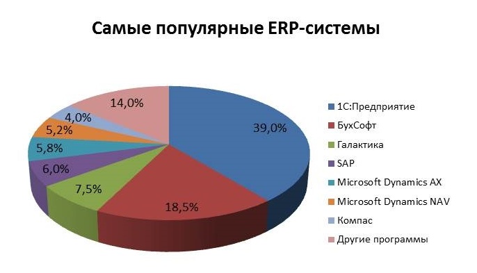 1с это группа в запросе