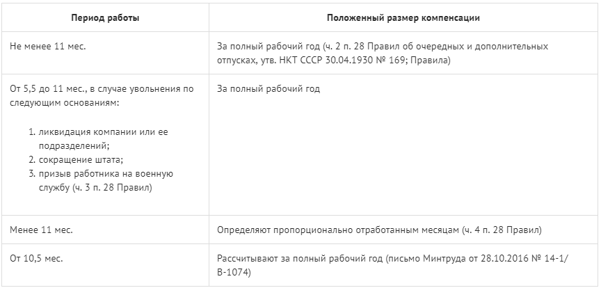 Расчет компенсации при увольнении в 2024 калькулятор