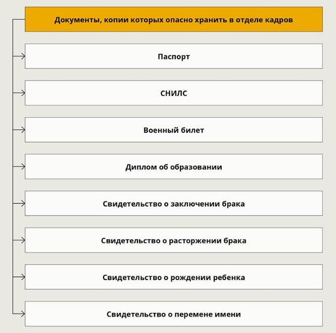 Личное дело уволенного сотрудника образец оформления