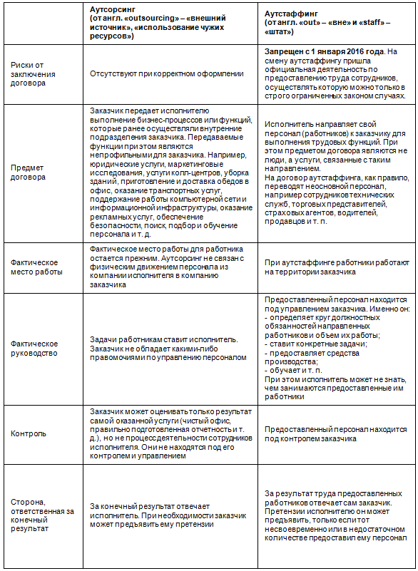Аутсорсинг и аутсорсинг отличия. Аутсорсинг и аутстаффинг разница таблица. Отличия аутсорсинга,аутстаффинга и лизинга персонала. Лизинг и аутсорсинг отличия. Различия лизинга и аутстаффинга персонала.