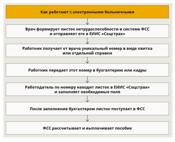 Как в 1с отразить прямые выплаты фсс