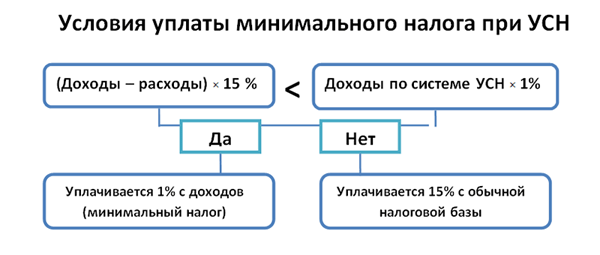 Усн 02 в 1с что это