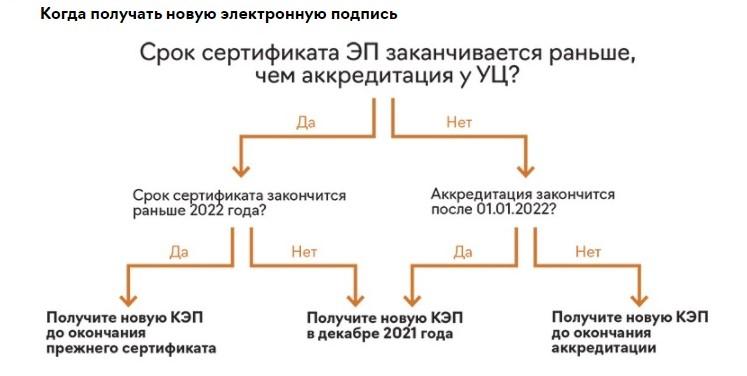 Сколько времени будет действовать электронная подпись которую выдаст инспекция в 2021 году