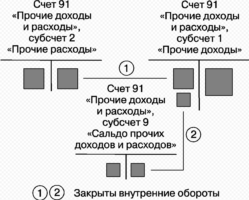 Как списывается 91 счет в 1с