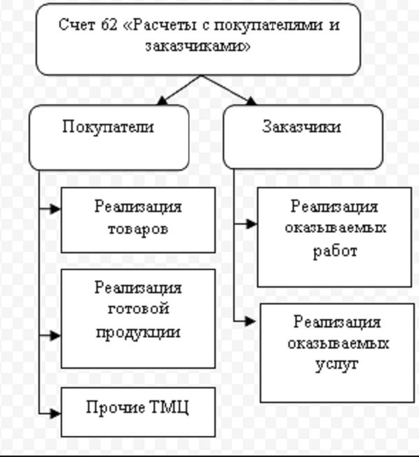 Дебет 57 кредит 62 в 1с каким документом