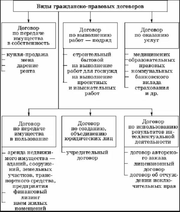 Отличие гражданского договора от трудового судебная практика