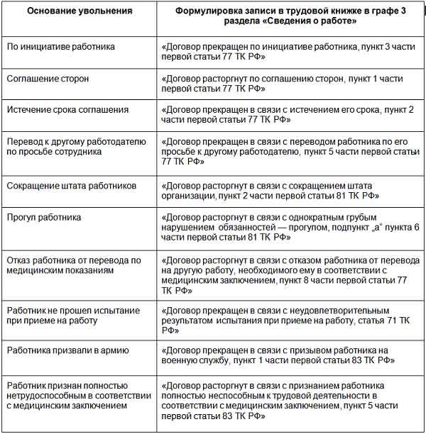 Статья 77 статья 1 пункт 3. Шпаргалка для кадровика. Формулировки записей при увольнении работника. Увольнение шпаргалка для кадровика. Причины увольнения сотрудника таблица.