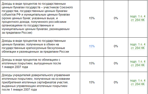 Доход учредителя. Ставка налога на доходы от ценных бумаг. Ставка налога от дохода по ценным бумагам. Вид процентного дохода по ценным бумагам. Ставка налога на прибыль от реализации ценных бумаг.