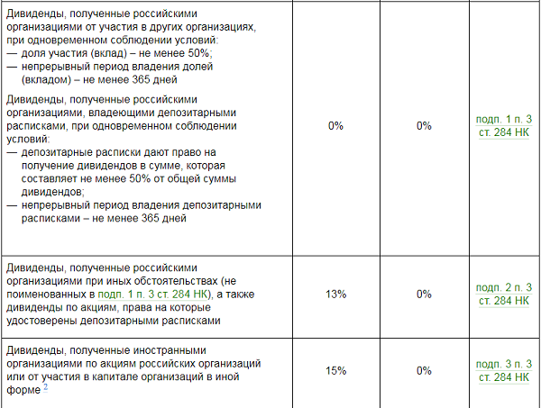 Получение дивидендов