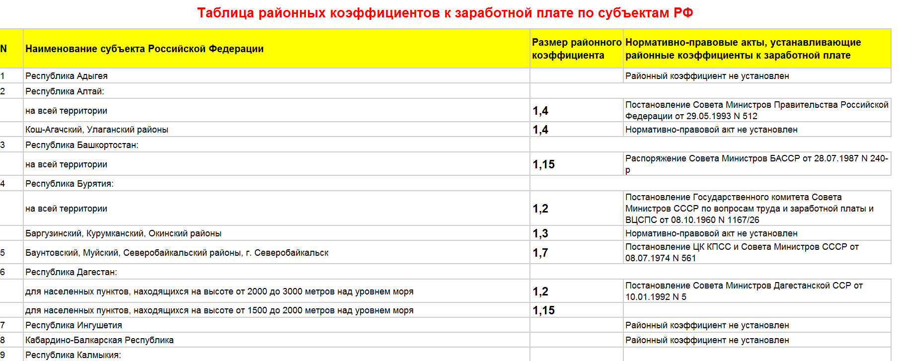 Как рассчитать районный коэффициент к заработной плате. Районный коэффициент по регионам России 2022 таблица. Районный коэффициент по регионам России таблица. Районные коэффициенты по регионам России в 2022 году. Таблица районных коэффициентов к заработной плате по субъектам РФ.