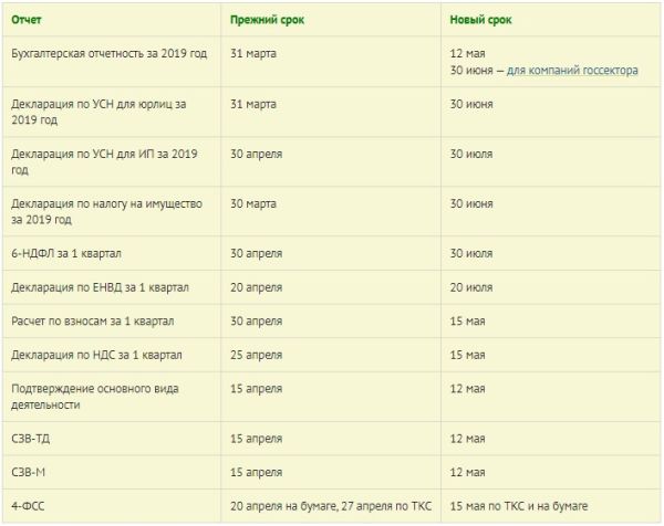 Срок c. Сроки отчетов. Сроки сдачи отчетности в 2022 году. Сроки сдачи отчетности по экологии. Сроки сдачи отчетности по имуществу.