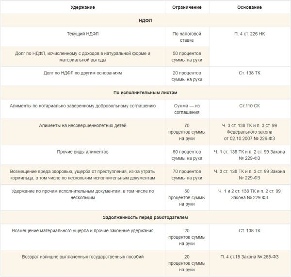 Выплата по исполнительным. Проценты удержания по исполнительному листу. Удержаны из заработной платы по исполнительным листам алименты. Размеры удержаний по исполнительным листам. Выплачены суммы удержанные из зарплаты по исполнительным листам.