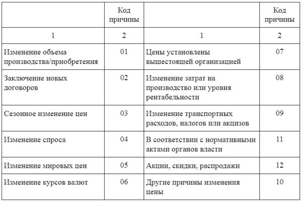 Правило заполнения таблицы