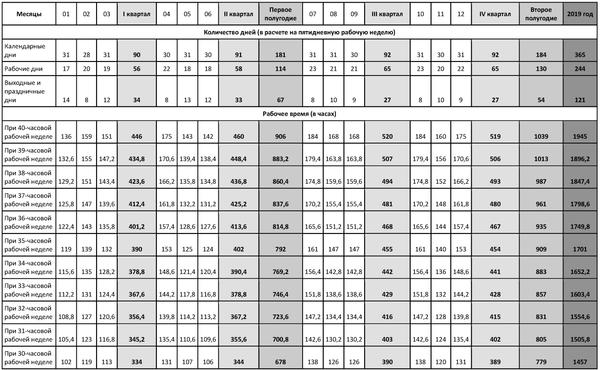 Сколько часовая неделя. Норма часов для 39 часовой рабочей неделе 2021. Норма рабочего времени 2019. Норма рабочего времени в табеле. Норма часов при 36 часовой рабочей неделе.