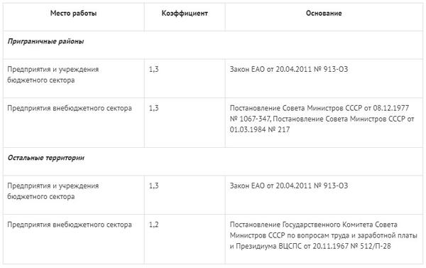 Районный коэффициент в забайкальском крае 2024. Районный коэффициент ЕАО 2022. МРОТ Екатеринбург 2022. Еврейская автономная область районный коэффициент.