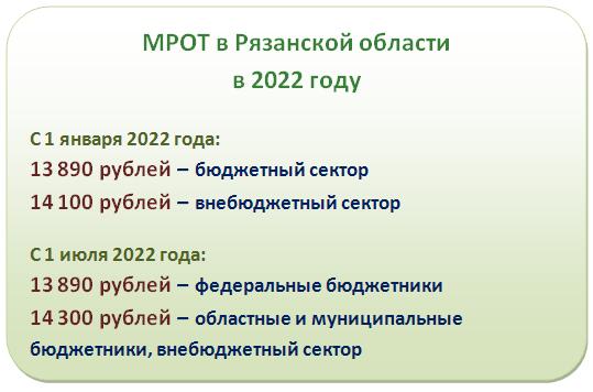 Коды в да худе. Минимальная зарплата в Рязанской области в 2022. МРОТ Рязанская область. МРОТ С июня 2022 года. Прожиточный минимум в Рязанской области в 2022 году.