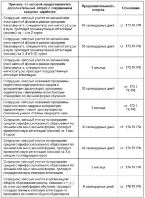 Как в 1с отразить учебный отпуск