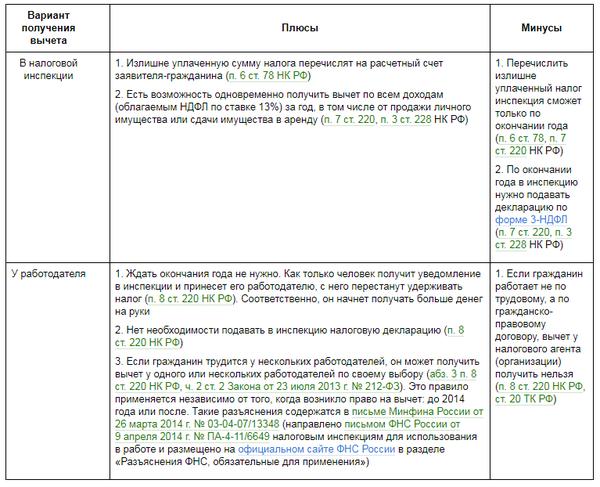 Расчетный счет налоговой инспекции. Налоговые вычеты плюсы и минусы. Налоговые вычеты минусы. Плюсы налоговых вычетов. Получение налоговых вычетов плюсы и минусы.