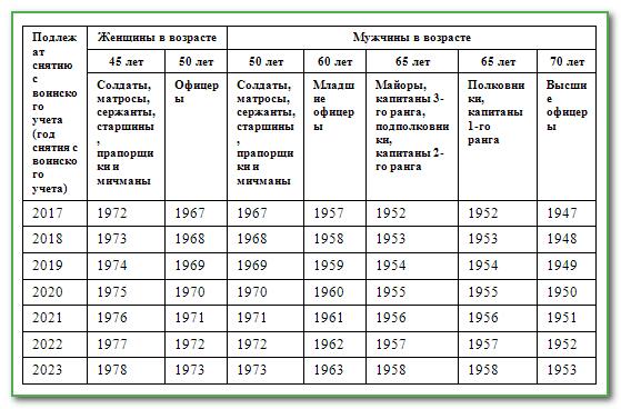 Воинский учет таблица. Возраст снятия с воинского учета по возрасту. Таблица снятия с воинского учета. Таблица возрастов снятия с воинского учета. Таблица возрастов по воинскому учету.