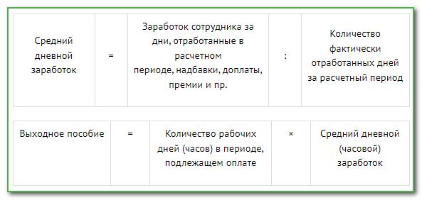 Выходное пособие при увольнении: порядок и правила выплаты в 2024 году