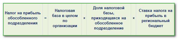 Обособленное подразделение налог на прибыль пример. Расчет доли обособленного подразделения в налоге на прибыль таблица.