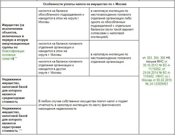 Уплата налогов на примере организации. Оплата налога на имущество организаций. Дата уплаты налога на имущество. Налог на имущество организаций срок уплаты налога. Налог на имущество юридических лиц период уплаты.