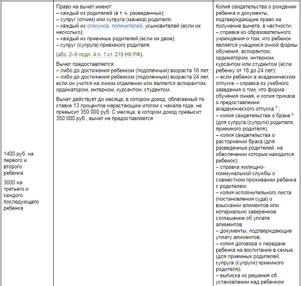 Документы для детского вычета