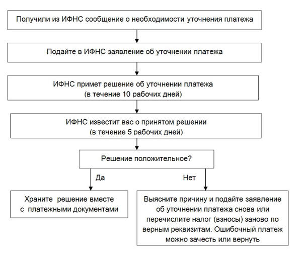 Уточнение платежа образец