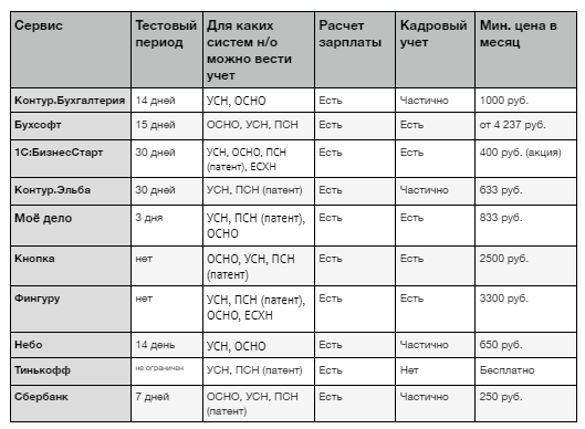 Какие бухгалтерские программы есть кроме 1с